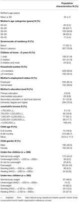 Feeding Patterns, Mother-Child Dietary Diversity and Prevalence of Malnutrition Among Under-Five Children in Lebanon: A Cross-Sectional Study Based on Retrospective Recall